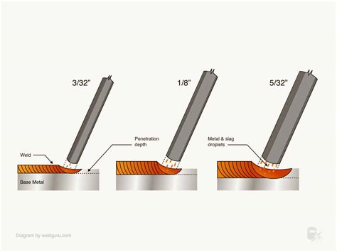 what is the best welding rod for sheet metal|most common welding rod size.